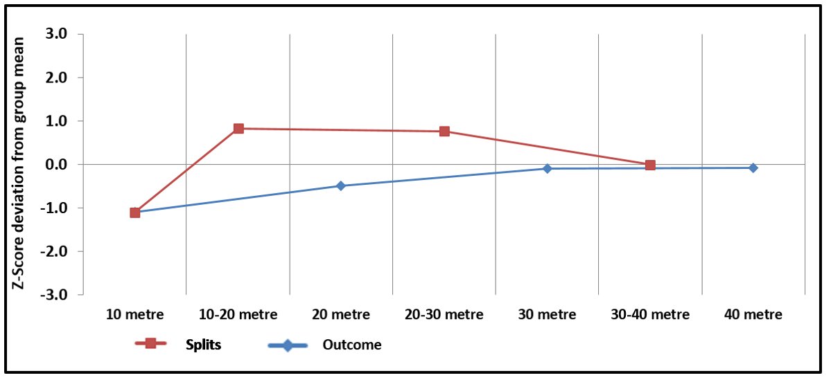 Team sport sprint profiling for dummies

“Speed kills” but faulty interpretation of speed data, kills our ability to meaningfully assess sprint performance

Here's a super simple way to get more granularity from speed data 👇