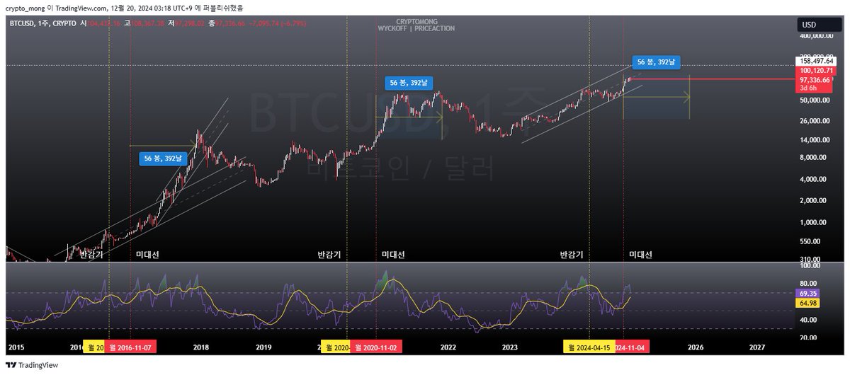 mongbit's tweet image. $BTC trend continues

The chart below is slightly incorrect.
The previous tweet had inaccurate pricing.
If dump is small, its 95k. if it is large, its 85k.

BTFD.

There are a lot of negative people on alts. The past will continue to repeat itself.
