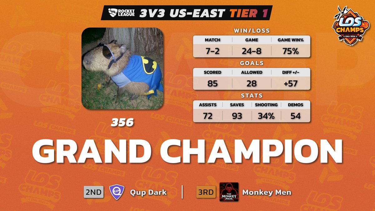 Legends forged in battle! 356 emerged from the #Fall2024 3v3 US-East Tier 1 #RocketLeague gauntlet on top—undisputed champions! Powered by <a href="/League_OS/">LeagueOS</a>!