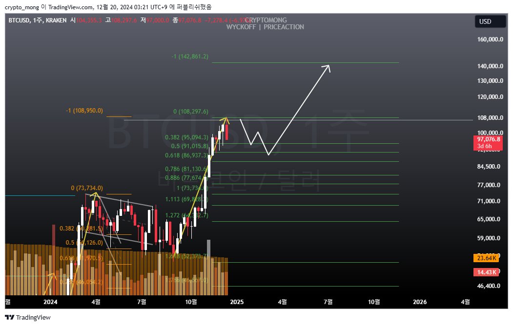 mongbit's tweet image. $BTC trend continues

The chart below is slightly incorrect.
The previous tweet had inaccurate pricing.
If dump is small, its 95k. if it is large, its 85k.

BTFD.

There are a lot of negative people on alts. The past will continue to repeat itself.