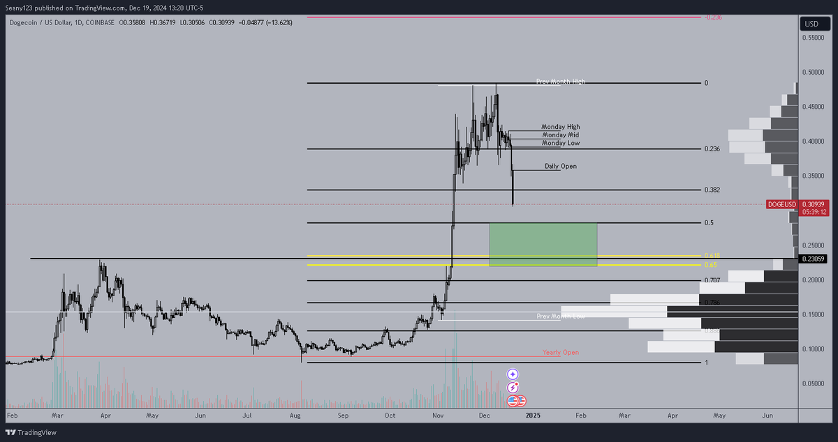 CryptoSeany's tweet photo. $DOGE

Can't imagine I get to bid 0.23 but that would be a great Christmas gift. 0.5-pocket area of interest. https://t.co/uVOs6uQ3ju