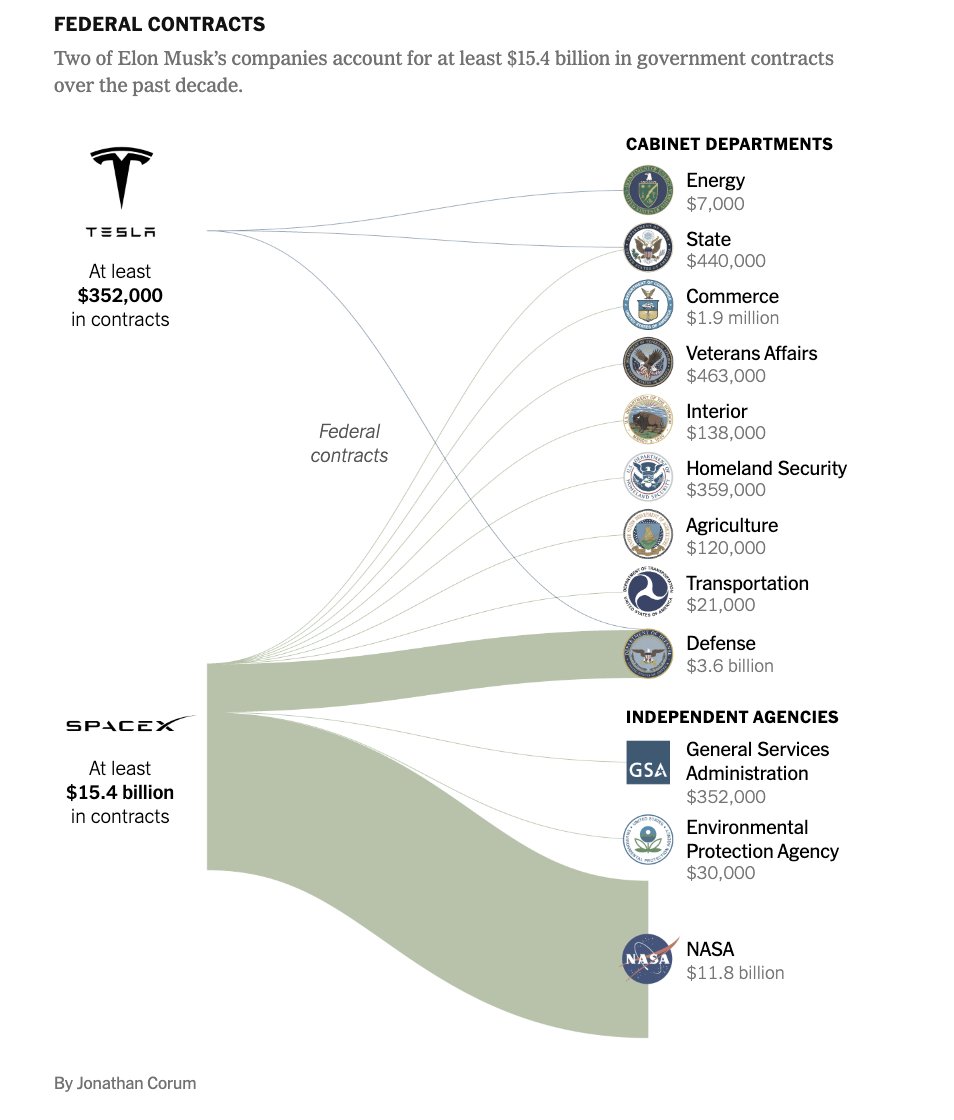 RepBeccaB's tweet image. Let's talk about how Elon Musk built his wealth through government contracts. Yep, billions of dollars from the government.

He then bought Twitter to manipulate algorithms that distort reality and surge extremism.

Now he has enough influence to effectively become the president.