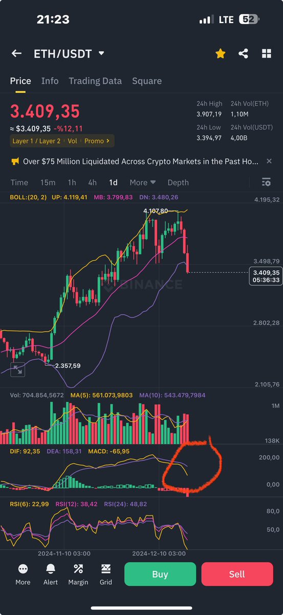 Piston düştü #eth #btc o dik aşağı açılan Macd kolay iflah olmaz