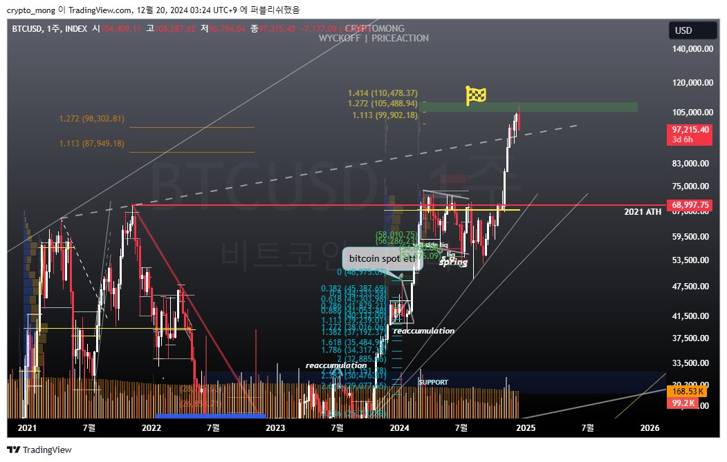 mongbit's tweet image. $BTC trend continues

The chart below is slightly incorrect.
The previous tweet had inaccurate pricing.
If dump is small, its 95k. if it is large, its 85k.

BTFD.

There are a lot of negative people on alts. The past will continue to repeat itself.