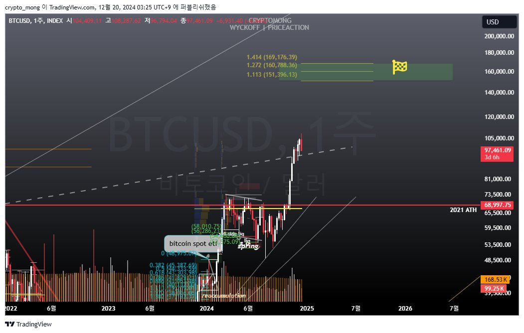 mongbit's tweet image. $BTC trend continues

The chart below is slightly incorrect.
The previous tweet had inaccurate pricing.
If dump is small, its 95k. if it is large, its 85k.

BTFD.

There are a lot of negative people on alts. The past will continue to repeat itself.