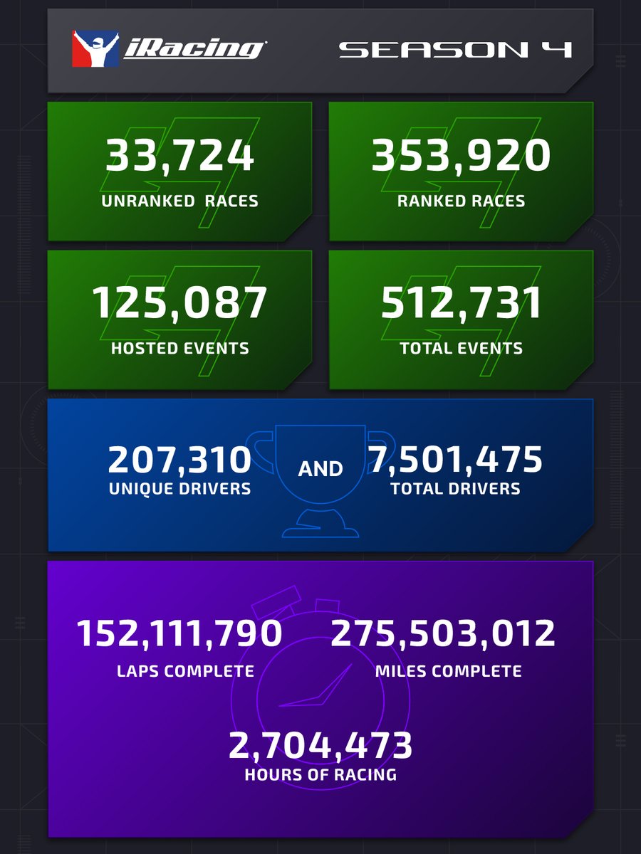 iRacing's tweet photo. Half a million races and a quarter billion miles in Season 4. Very impressive! 🏁

You can find your personalized iRacing Recaps in the profile section of the iRacing UI and iRacing Companion App!

Show us how you did 👇 https://t.co/d3bPp4K73K