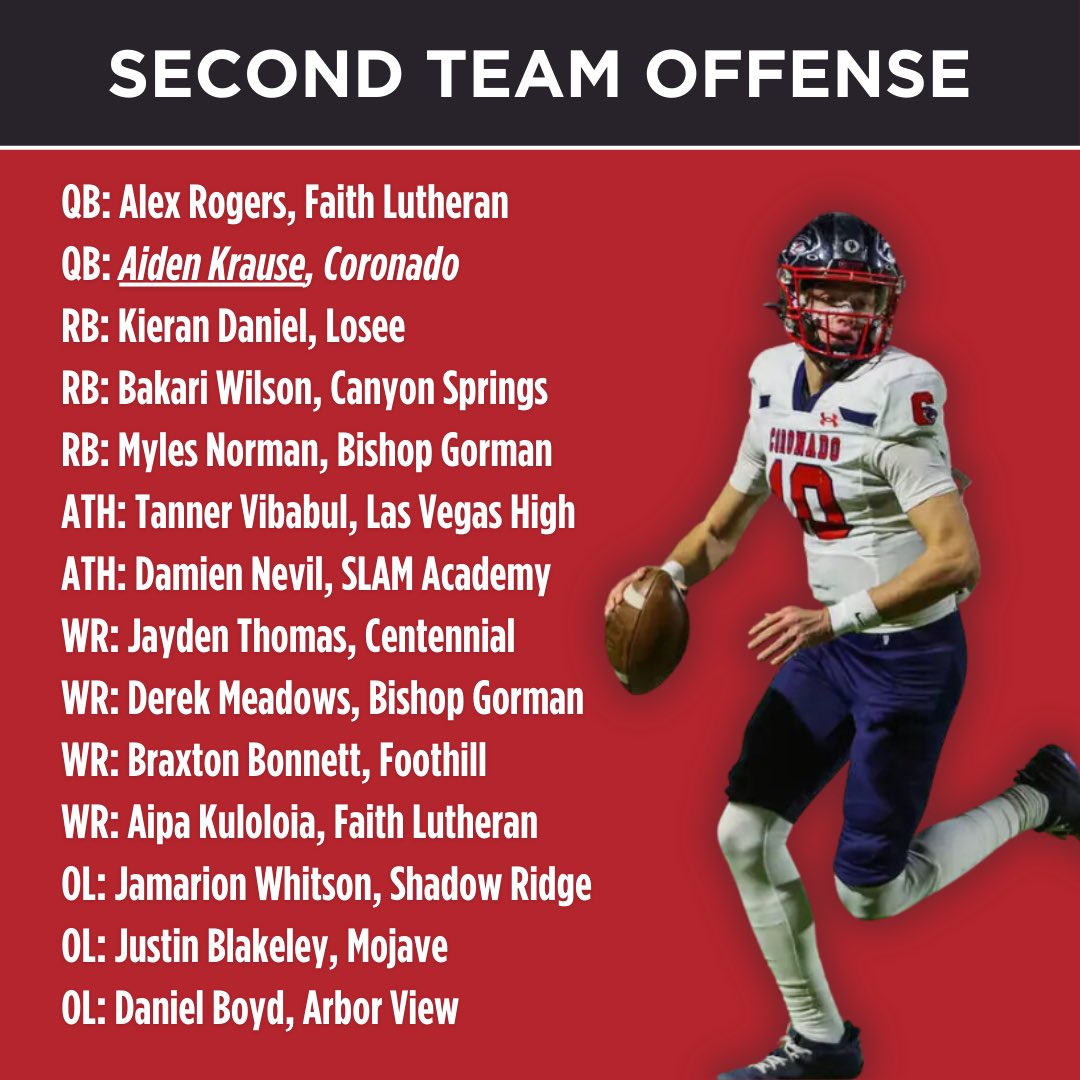 NVYouthSports's tweet photo. Congratulations to our NYS Alumni that have been selected to the 2024 Nevada Preps All-Southern Nevada Team! Of the 108 total players selected to the First/Second Teams and Honorable Mentions, 72 of them played with NYS! Having two-thirds of the players selected is a testament to the growth of our football program and the growth of youth football in Las Vegas! We can't wait to see these players continue their path onto college and beyond. Let's give it up for these NYS alumni! #nysnevada #youthfootball #702nysfb #702hsfb #nysalum