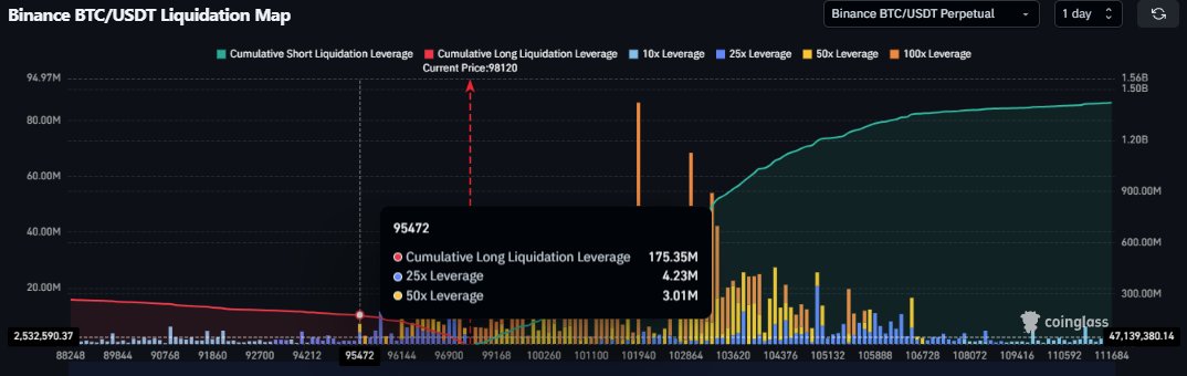 BTC va continuer de nettoyer les LONG jusqu'au 95k
Ensuite direction l'ATH pour vider les SHORT ;-)

#BTC #ALTSEASON