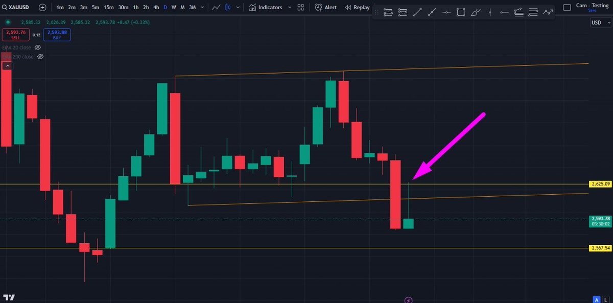 MetatraderCam's tweet image. Gold&apos;s Daily High, Before &amp;amp; After... called here in the livestream: youtube.com/live/LL8oKl0c3…

Anyone else get the same?

#dynamictrading #xauusd #daytrading