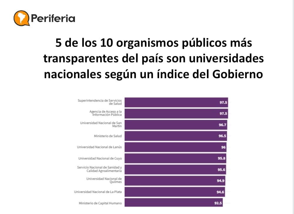El dato surge del informe presentado en el Índice de Transparencia elaborado por la Agencia de Acceso a la Información Pública. Tiro por la culata para #JavierMilei y su plan de demonización de las #universidades 
#universidadespublicas

periferia.com.ar/indicios/5-de-…