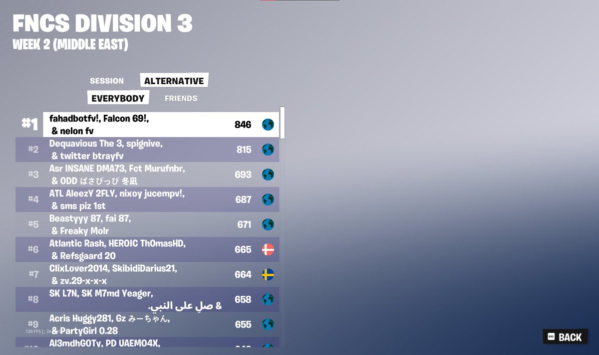 #1 Middle east div 3
won 7 out of 15 games btw