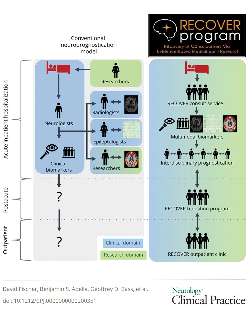 The Recovery of Consciousness via Evidence-Based Medicine and Research (RECOVER) program is an innovative model aiming to provide specialized, comprehensive, &amp; longitudinal care to patients with disorders of consciousness resulting from acute brain injury: bit.ly/3XjjhAu