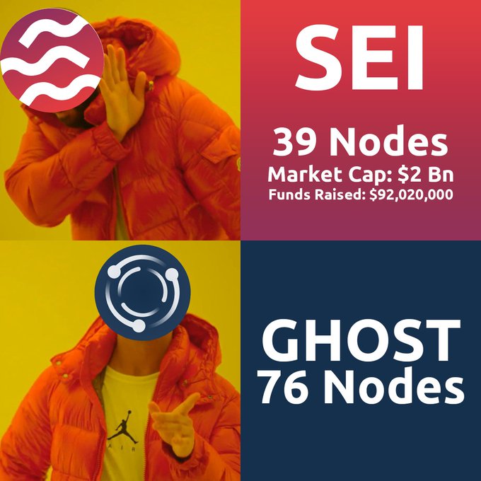 #web2.5 projects like @SeiNetwork are no match for the decentralized force of the #GHOST ecosystem 👻🚀

More nodes more #web3 😎👍
🔗 https://chain.ghostchain.io/

#NodeRunner #TestNet #Blockchain #Cryptocurrency