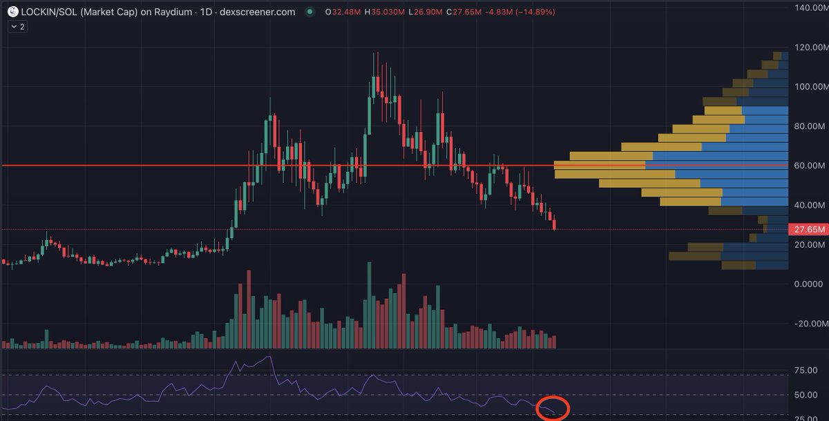🚨🚨GENERATIONAL ENTRY ON $lockin 🚨🚨

Weekly and Daily charts. Latter seems to pretty much RSI bottomed.

This is where I would - and I am - bidding more.

We might go lower, sure, so DCA is king as usual.

NFA, as always.