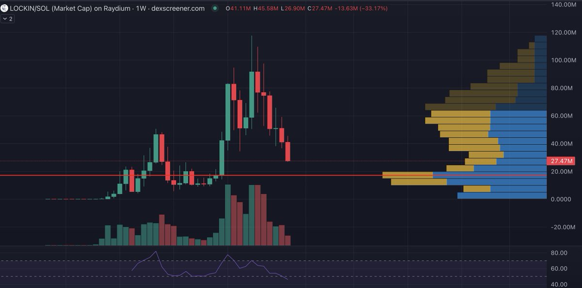 sssnakechild's tweet photo. 🚨🚨GENERATIONAL ENTRY ON $lockin 🚨🚨

Weekly and Daily charts. Latter seems to pretty much RSI bottomed.

This is where I would - and I am - bidding more.

We might go lower, sure, so DCA is king as usual.

NFA, as always. https://t.co/YSZELsxJ6H