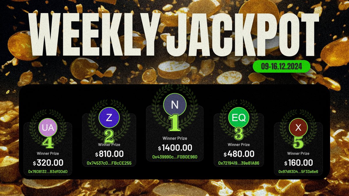cryptofightspro's tweet image. It’s time to announce our Weekly Jackpot Winners! 🎉

Here are the winners:

🥇 1st place — $1400  
Ox439990c...FOB0E960

🥈 2nd place — $810
0x74537c0..FBcCE255

🥉 3rd place — $480
0x7219419...39e81A86

🏅 4th place — $320
0x76D8132...B3df0DdD

🏅 5th place — $160…