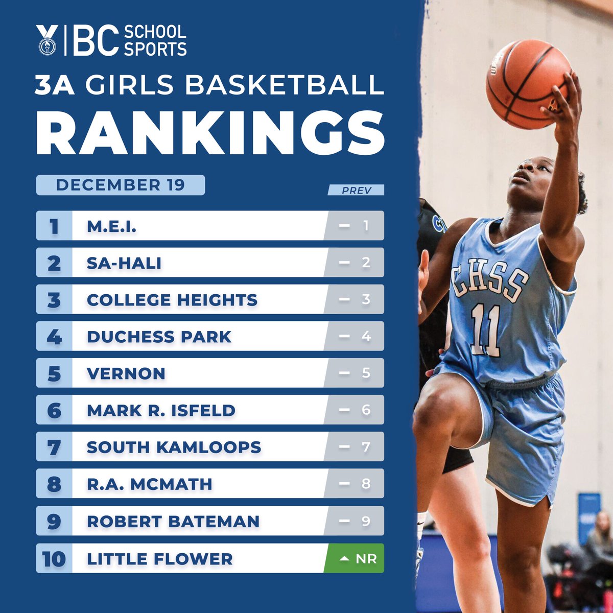 BCSchoolSports's tweet photo. This week’s girls basketball rankings! Next set will be posted in the New Year. #BCSSRankings https://t.co/Y1mn7VOQZF