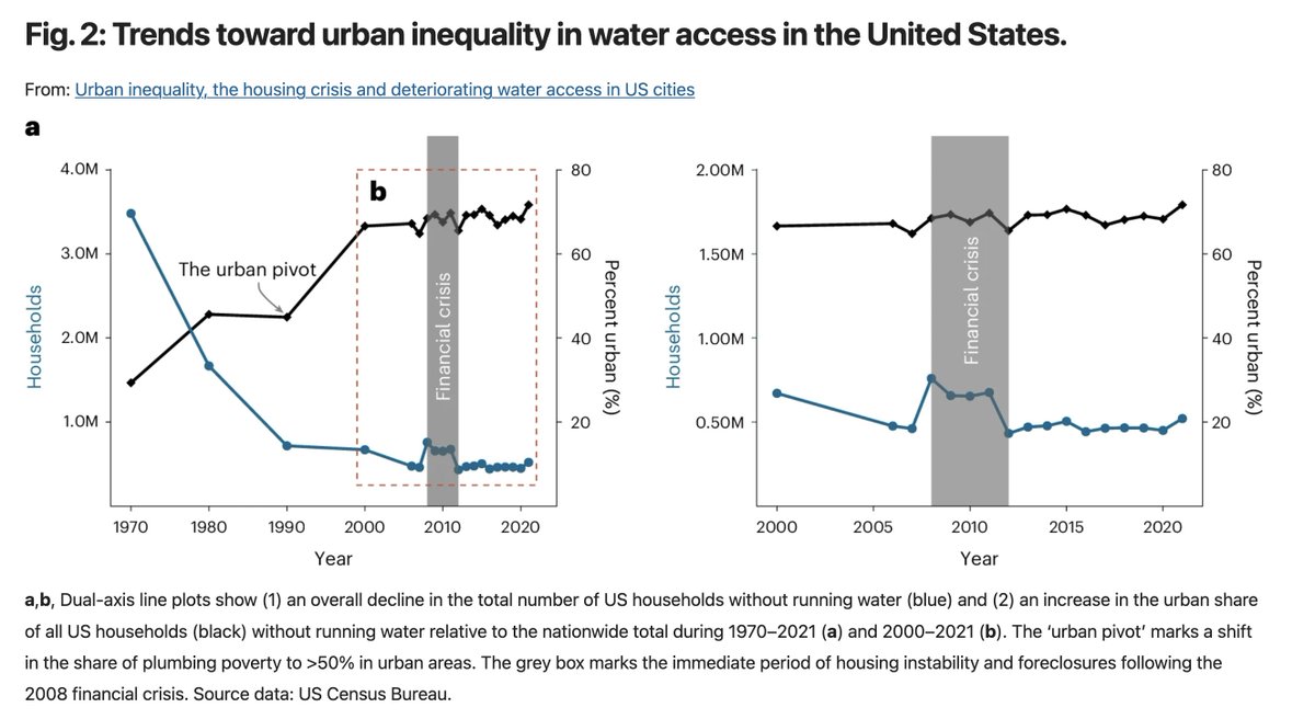 New paper! 📣 We find that household access to running water is getting worse -- not better -- in some of the most affluent and expensive US metros, published today in Nature Cities. 

Link to full article:
nature.com/articles/s4428…