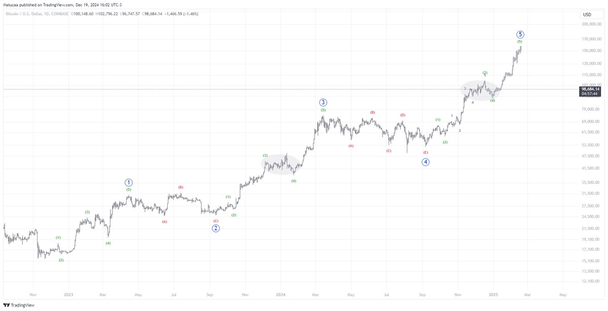 $BTC

Encontro un high en el dia 26.

Proximo posible low alrededor del 30 de Diciembre.

Puede tener un rebote aca pero creo que todavia le queda a esta correccion si es que termino la onda 3.

Lo que queda por venir podria ya ser el final del ciclo.
x.com/0xMatuca/statu…