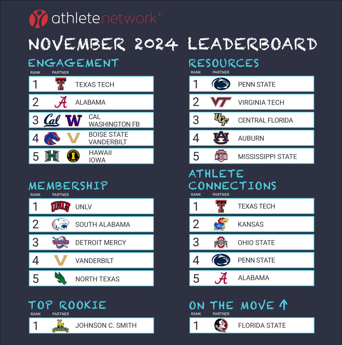 Athlete Network tweet media