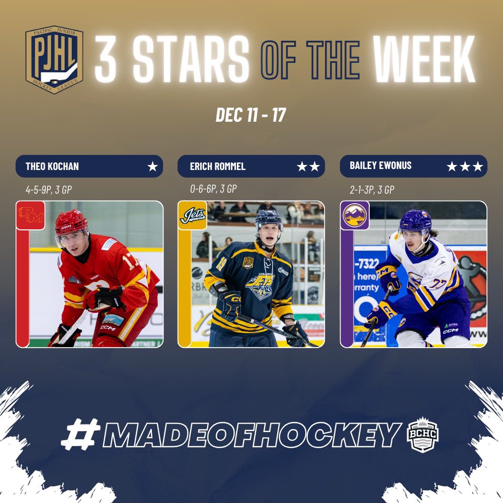 Less then a week away from Christmas but here’s your PJHL Junior ‘A’ Stars of the Week! 🎅 🥅 🚨

Theo Kochan - <a href="/flamesjunior/">Ridge Meadows Flames</a> 
Erich Rommel - <a href="/ChilliwackJets/">Chilliwack Jets</a> 
Bailey Ewonus - <a href="/pocojrhockey/">Port Coquitlam Trailblazers</a> 

#madeofhockey #playersoftheweek #thepjhl #hardwork #playerpoints #hockeylife #weekofstars