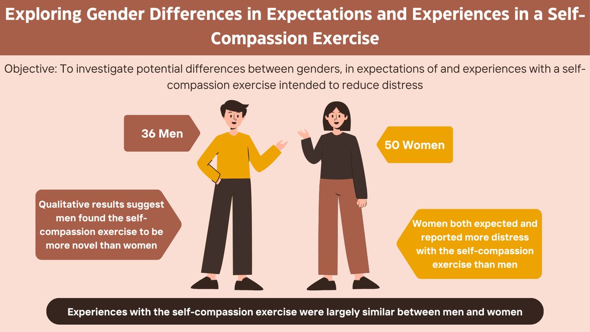 Congratulations to Hayden Wong on completing his last semester of undergraduate studies and his honours #Thesis! Findings suggest women expect and report more distress with a #SelfCompassion exercise than men, while other experiences were largely similar between genders.