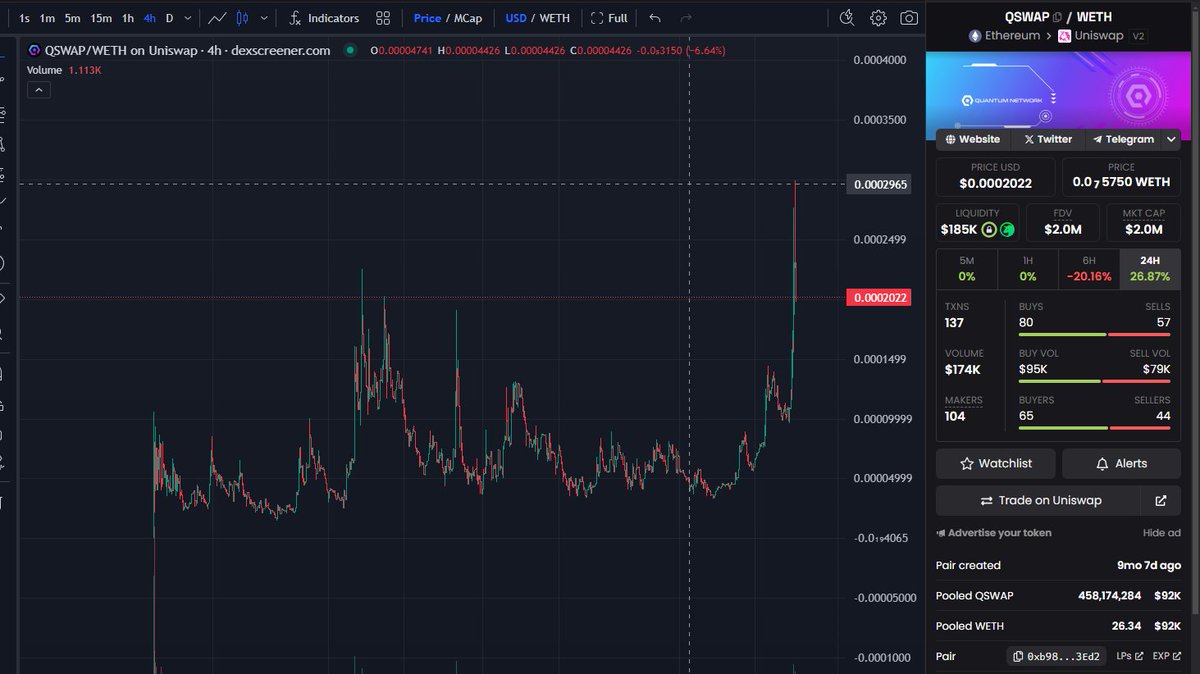 was sleeping when this tapped 3M but good work <a href="/Quantum_L2/">Quantum Swap</a> team! can't wait to see the BETA in action! 

hope you took some initials on that 400% pump! early days are still volatile unless you plan on holding for months then sit back and relax 

dexscreener.com/ethereum/0xb98…