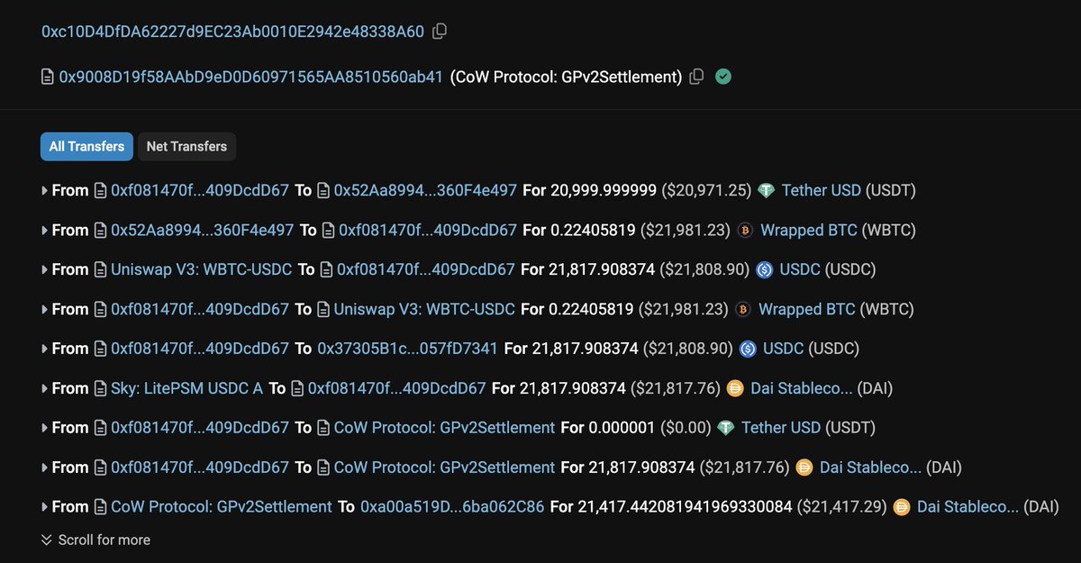 smykjain's tweet photo. Here's how @CoWSwap did the liquidation on this user's position on @0xfluid π
Trader was trading 21,000 USDT and received 21,417 DAI (400 extra DAI π€― via liquidation penalty, about 2% premium on swap)
Cowswap solver routed the trade as follows:
- Liquidate 21000 USDT, recieved ~0.224 WBTC
- Swapped ~0.224 WBTC into 21,817 USDC
- Converted 21,817 USDC into 21,817 DAI
- Sent trader 21,417 DAI
While trader got 2% extra DAI for the trade, user only got liquidated of ~3% of entire position. That's capital efficiency at best.