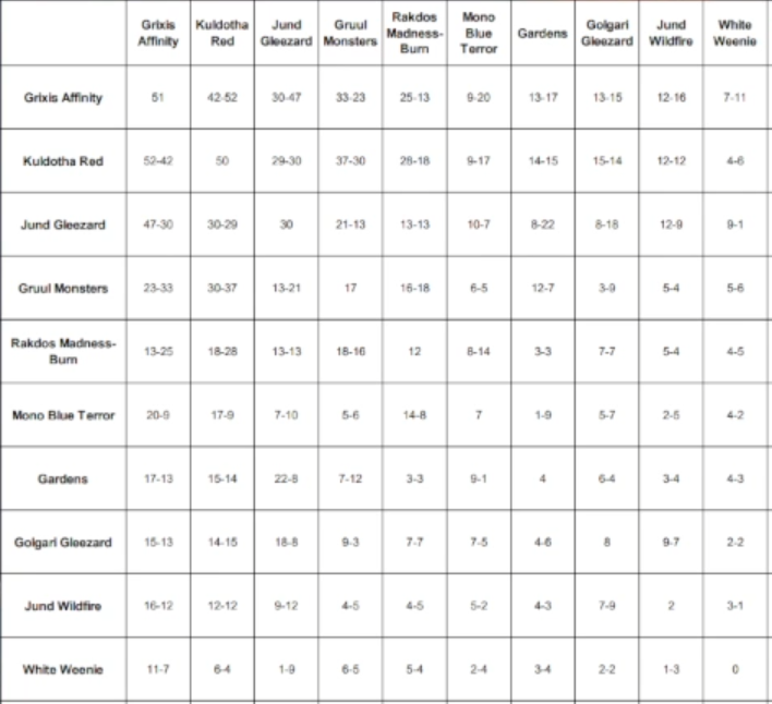 paolo_donfra's tweet photo. Paupergeddon win rates.
Affinity and Gruul had an abysmal weekend, and the latter has disappeared since.
Glee didn't have the high win rate that one would expect, having seen the top8 domination.
Apologies for the MU pic's bad quality. Maybe I'll reply with a better pic tomorrow. https://t.co/7OqmaDmpWO