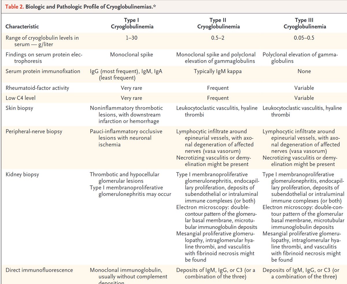 Rajeevan Selvaratnam (@selvarajeevan) on Twitter photo Good review on #cryoglobulinemia from <a href="/NEJM/">NEJM</a> Good review on #cryoglobulinemia from <a href="/NEJM/">NEJM</a>