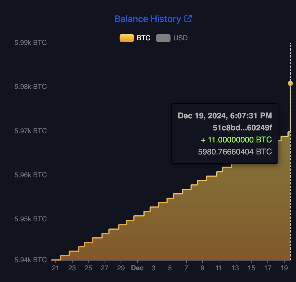 JUST IN: El Salvador buys 11 #bitcoin worth over $1 million for their  Strategic Bitcoin Reserve 🇸🇻