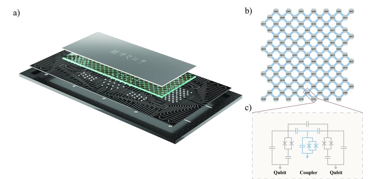 ChinaScience's tweet image. China published its homegrown 105-qubit superconducting #QuantumComputer prototype "Zuchongzhi 3.0" online on Tuesday, which showcases the greatest advantage of superconducting quantum computing at present by successfully executing a larger-scale random circuit sampling than