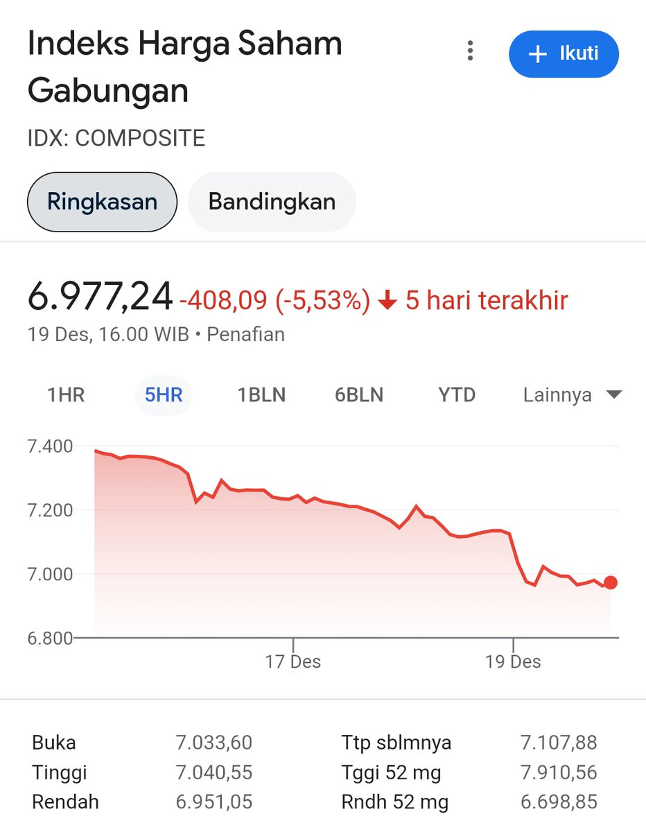 IndoMaju_'s tweet photo. Setelah nilai Rupiah terpuruk terhadap dollar AS, Indeks Harga Saham Gabungan juga menunjukkan trend terus menurun. 
Padahal biasanya dengan adanya pemimpin baru disambut dengan antusiasnya pasar.
Indikasi Indonesia sedang tidak baik-baik saja ? https://t.co/YItU1qdQjt