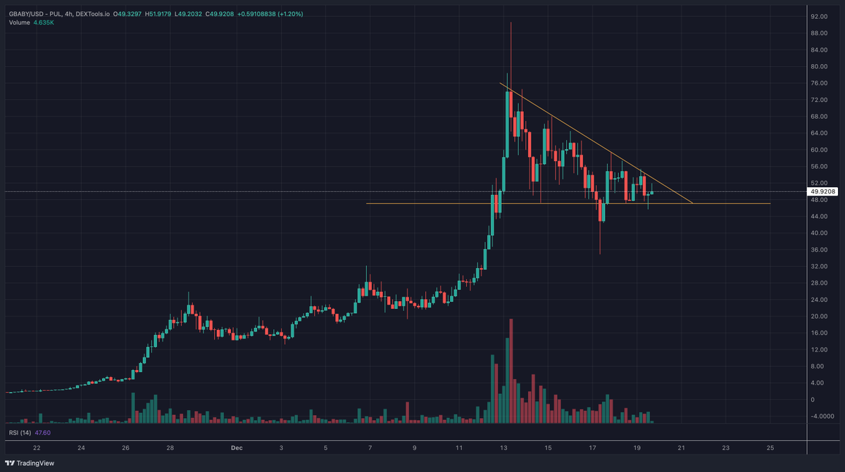 GunnarCrypto's tweet photo. $GBABY is holding strong as the market tanks!    

We have seen many times with pDai and Atropa assets on PulseChain that Fakeouts from a descending triangle occur before an explosive run-up.  

Let's see what happens next!    

$PLS $PLSX $HEX $INC $pDAI $pTGC $UFO $BEAR https://t.co/hORiqB6IBl