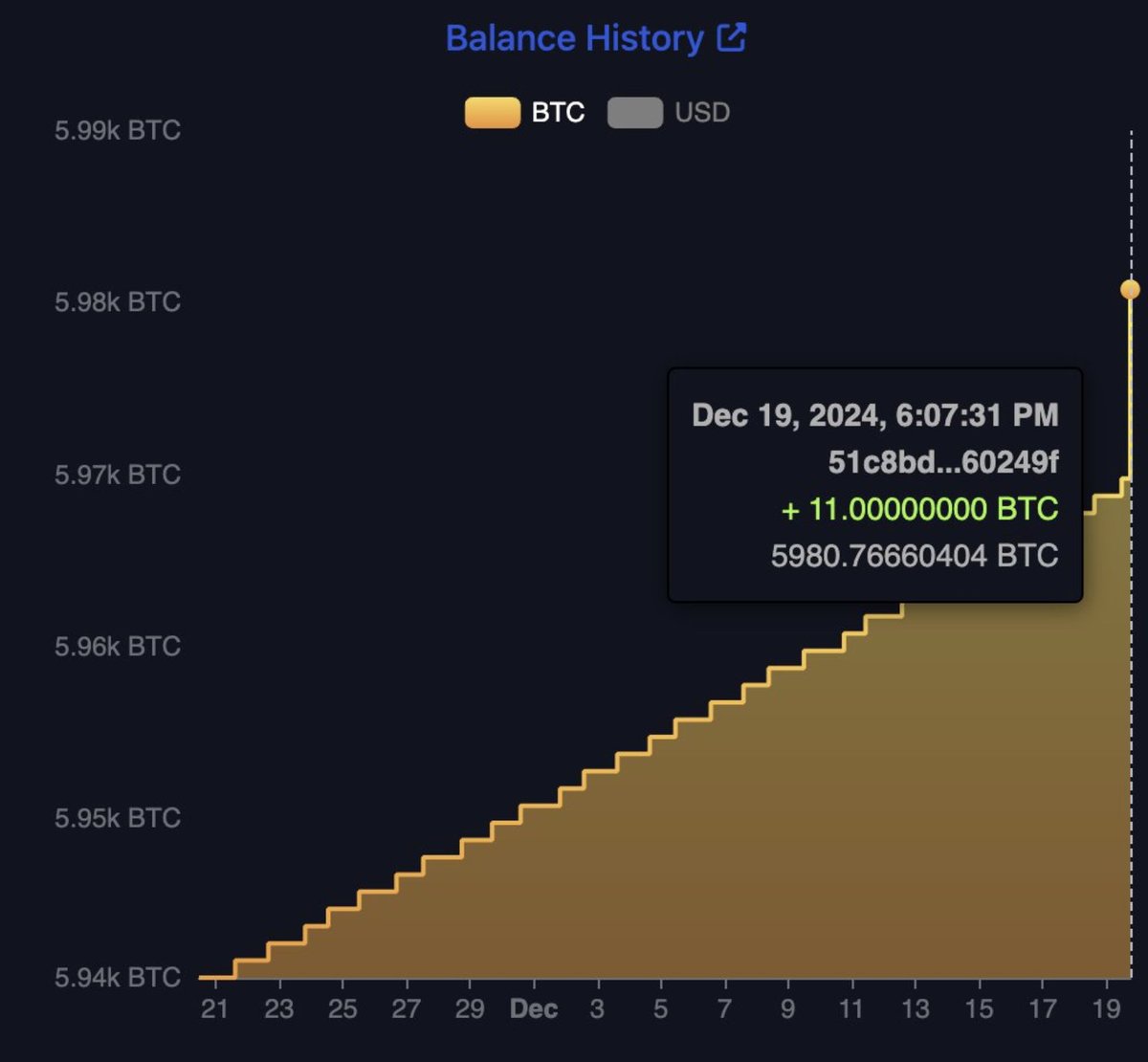 El Salvador just bought 11 Bitcoin 🤯 The country just received a $1.4  billion dollar loan from the IMF and today they bought $1M in Bitcoin. LETS  FUCKING GO. @nayibbukele 🐐🇸🇻