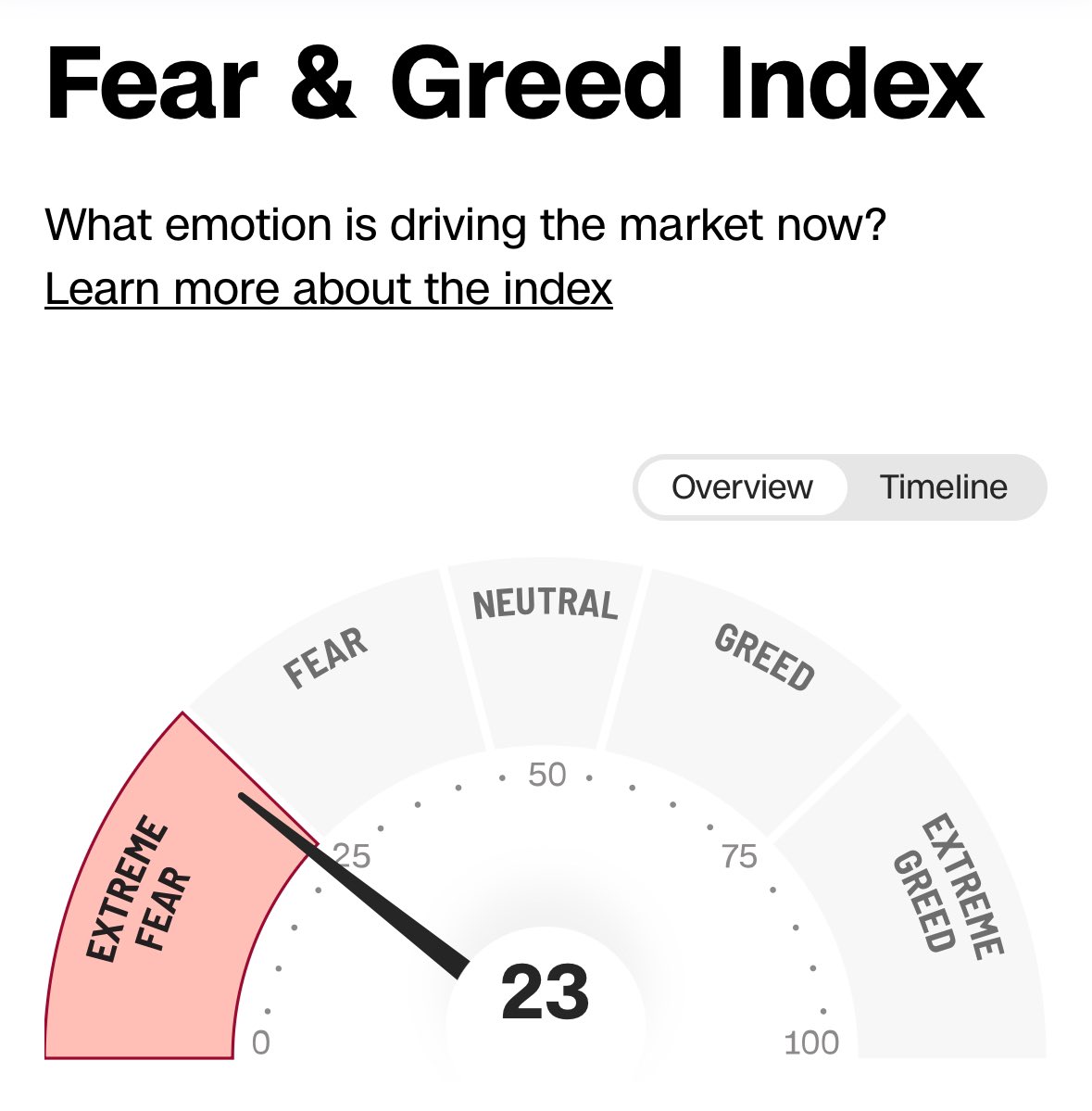 The stock market Fear and Greed index just dropped down into EXTREME FEAR now at a 23/100