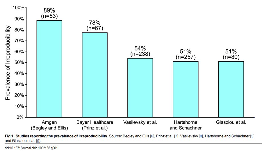 More than 50% of high-profile scientific findings cannot be independently reproduced by other scientists. Lab research is the worst, with irreproducibility for top publications reaching nearly 90%.

This is a waste of more than $28,000,000,000 from taxpayers in America alone.