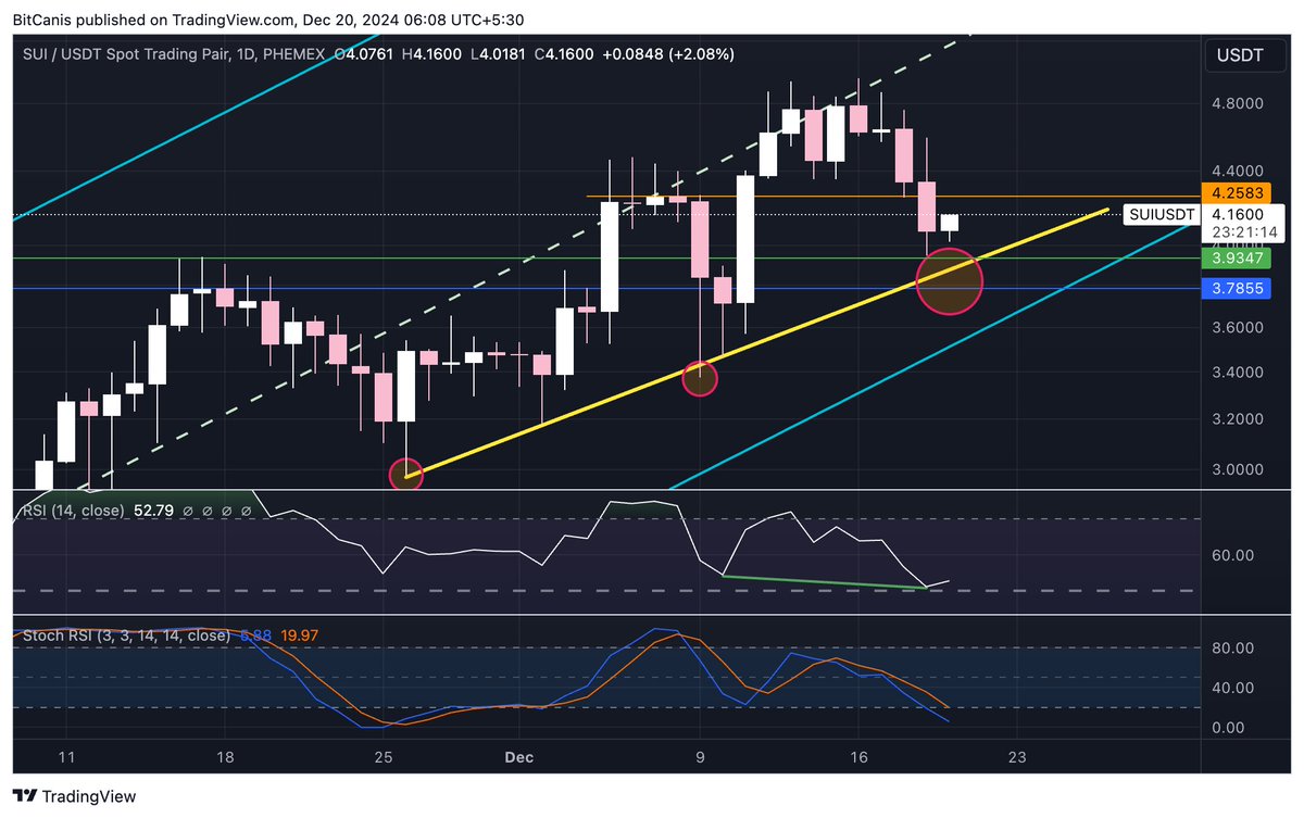 BitCanis's tweet photo. Is $SUI trying to:

- Print Higher Low?
- With Hidden Bullish Divergence on the Daily??
- With Oversold Stoch RSI on the Daily???
- Cleanly flipping $4 into Support???? https://t.co/nxktOTTHPb