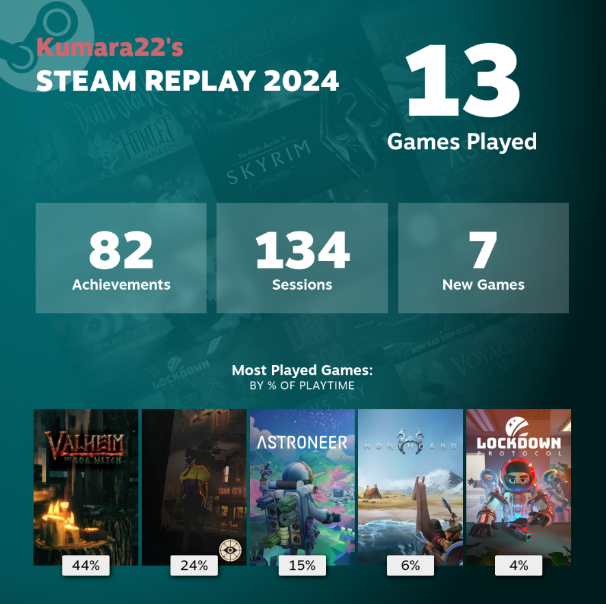 What can I say... I really love <a href="/Valheimgame/">Valheim 🌟</a> 
<a href="/Steam/">Steam</a> #SteamReplay2024