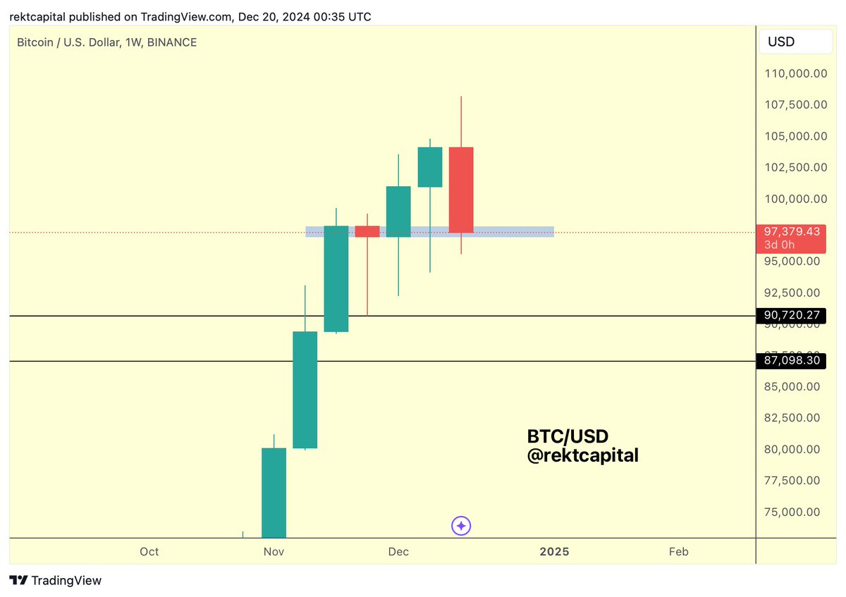 Rekt Capital tweet media