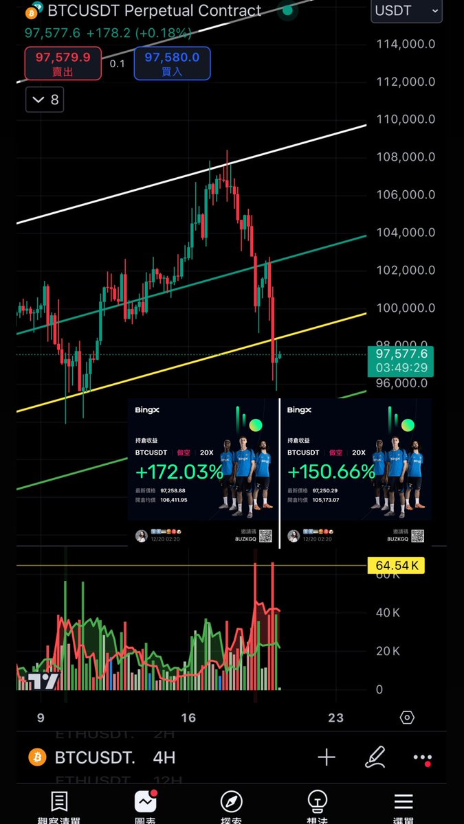 MYCryptoTW1020's tweet photo. 空頭量能再次發起進攻

我認為 #BTC 可能會被自己所繪製
#自然交易理論 Fib通道0.382吸引
此點位剛好也是前方的轉折低點處

空頭再發力也可能來到89-92K
Fib 0.236的關鍵點位才會止跌

計劃嗆空單下調止損做好防守
—
#Bitcoin #ETH #Ethereum #Crypto #比特幣 #以太坊 #加密貨幣 https://t.co/4dkax5pATi