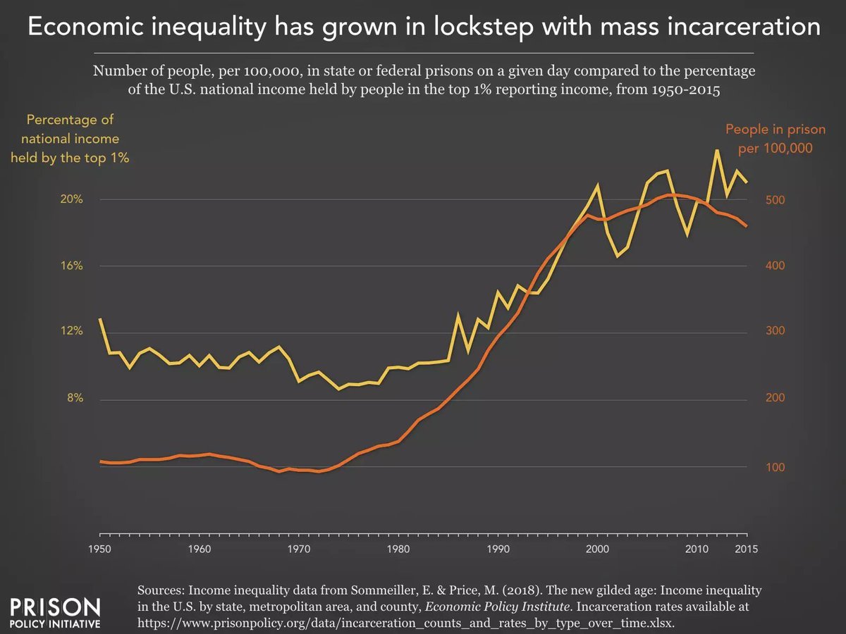 Mass incarceration *is* an economic justice issue.

It's no coincidence that the poorest &amp; most vulnerable communities are also the most policed: prisonpolicy.org/blog/2024/08/2…