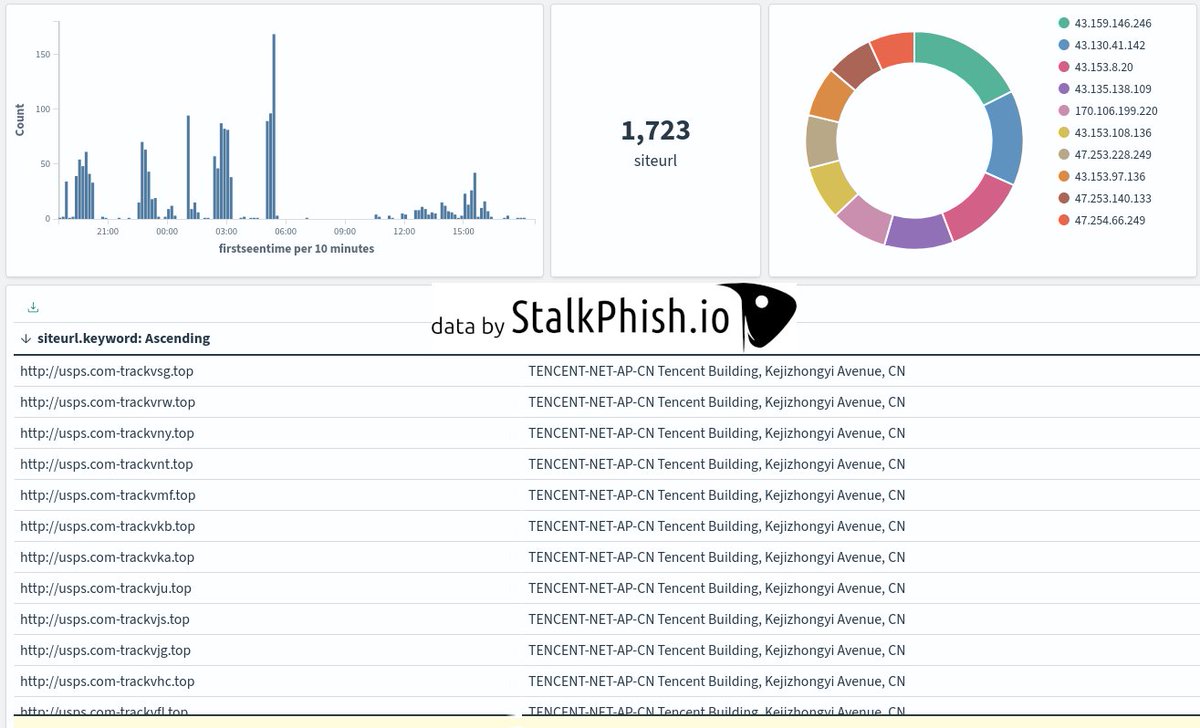 24H of #phishing URLs impersonating <a href="/USPS/">U.S. Postal Service</a> .

Hundreds of domain names generated each day (detected by stalkphish.io):