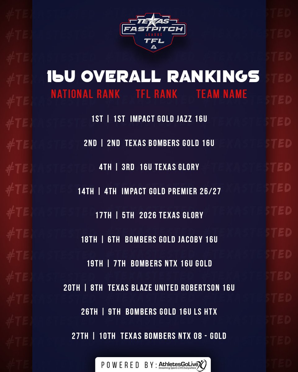 Check out the current status for the 2024 - 2025 TFL 16u Overall Rankings! Head to the link below to see the full overall rankings for the Texas Fastpitch League!
🔗thealliancefastpitch.com/tfl/leaderboar…
