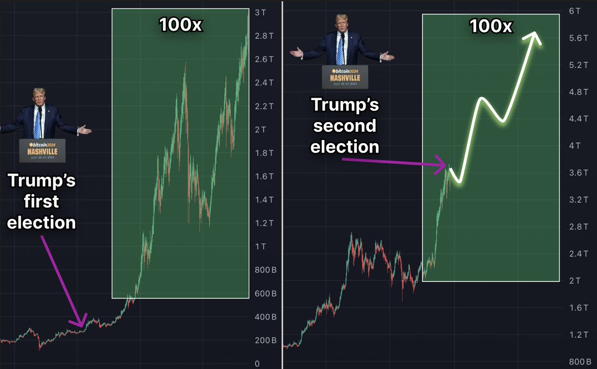 TechLeviathan's tweet photo. In 2021 Trump pumped $BTC by 6 times

#Bitcoin reserve will push the market much higher

I scanned all the memes to find the top-performing ones

Here's 6 memes with 1000x potential👇🧵 https://t.co/Q2jHBNFm7n