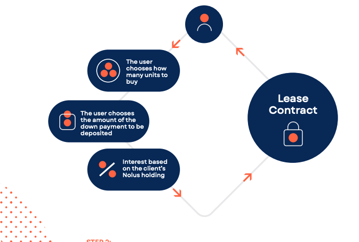 High collateral demands, volatile markets, and inefficient leveraging hold DeFi back from mainstream adoption, limiting accessibility for users with smaller capital.

<a href="/NolusProtocol/">Nolus 🔅</a> introduces the DeFi Lease with Smart Leverage to lower barriers, offering partially collateralized