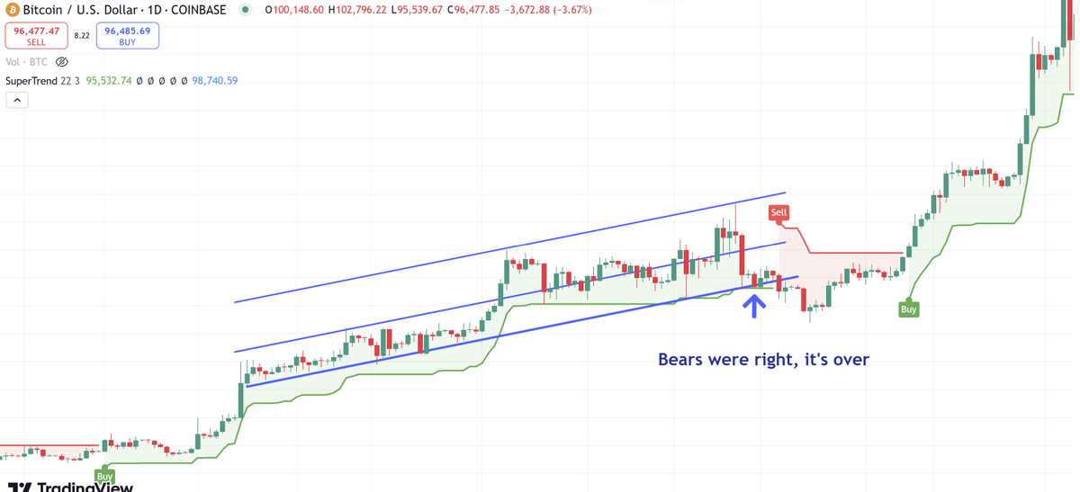 IncomeSharks's tweet photo. #Bitcoin - Wondering if we are still seeing a repeat of last year. Break the channel, panic sets in, and then another explosive push back up. Price action still been oddly similar. https://t.co/MT5cdKc2Qw
