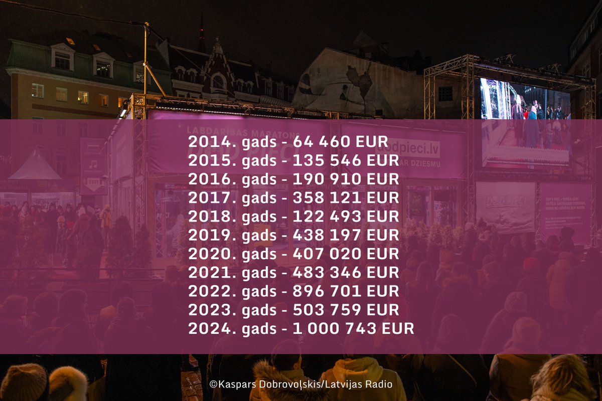 Šī gada sabiedrisko mediju labdarības maratons #DodPieci noslēdzies ar rekordlielu ziedojumu. Zemāk esošajā foto vari aplūkot, kā mainījusies ziedojumu summa gadu laikā.