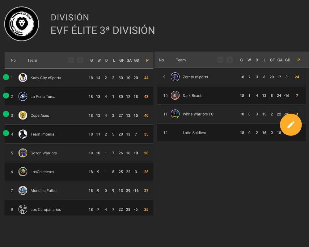 3a Élite
Tras la última jornada del año, <a href="/KadyCity/">𝗞𝗔𝗗𝗬 𝗖𝗜𝗧𝗬 𝗲𝗦𝗽𝗼𝗿𝘁𝘀</a> es líder

<a href="/laperlaturca77/">LA PERLA TURCA</a> <a href="/CopeAses/">Cope ases</a> <a href="/TeamImperialfc/">Team Imperial</a> en puestos de ascenso
