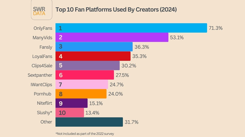 XBIZ's tweet image. SWR Data Publishes 2024 'Top Creator Platforms' Report @SWR_data xbiz.com/news/286154/sw…